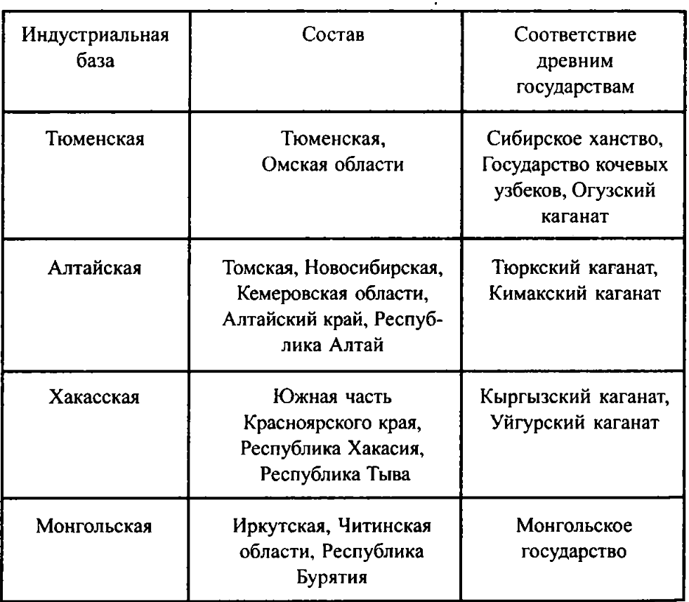 Анализ ресурсов Сибири